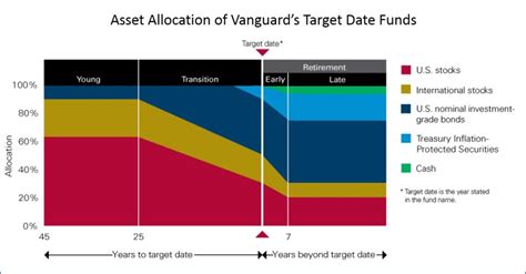 Dec 1, 2023 · A 2060 target date fund might be 90% invested in stocks and 10% in bonds today, with the ratio changing by approximately ten percentage points each decade or so—to 80% stocks and 20% bonds ten ... . Vanguard 2035 target date fund